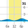 West Pass tide chart for Wednesday, January 31, 2024