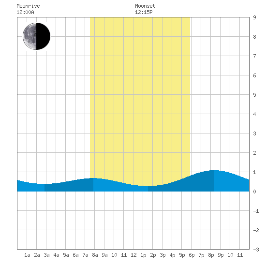 West Pass tide chart for Wednesday, January 3, 2024
