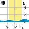 West Pass tide chart for Wednesday, January 3, 2024
