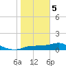 West Pass tide chart for Friday, January 5, 2024