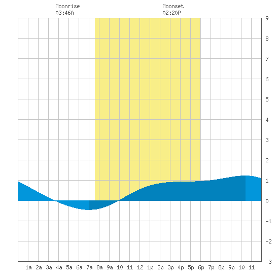 West Pass tide chart for Sunday, January 7, 2024