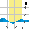 West Pass tide chart for Saturday, February 10, 2024