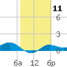 West Pass tide chart for Sunday, February 11, 2024