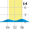 West Pass tide chart for Wednesday, February 14, 2024