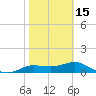 West Pass tide chart for Thursday, February 15, 2024