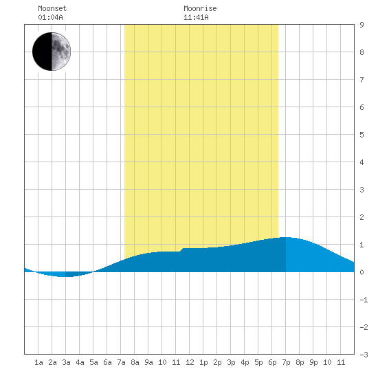 West Pass tide chart for Friday, February 16, 2024