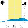 West Pass tide chart for Friday, February 16, 2024