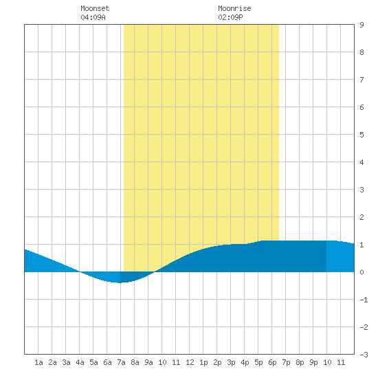 West Pass tide chart for Monday, February 19, 2024