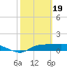 West Pass tide chart for Monday, February 19, 2024