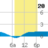 West Pass tide chart for Tuesday, February 20, 2024