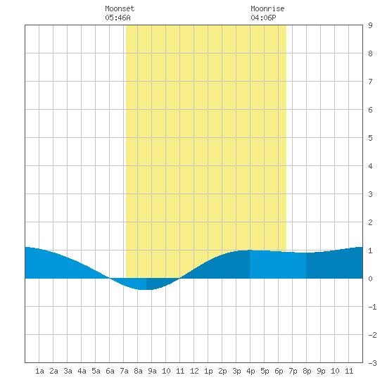 West Pass tide chart for Wednesday, February 21, 2024