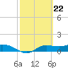 West Pass tide chart for Thursday, February 22, 2024