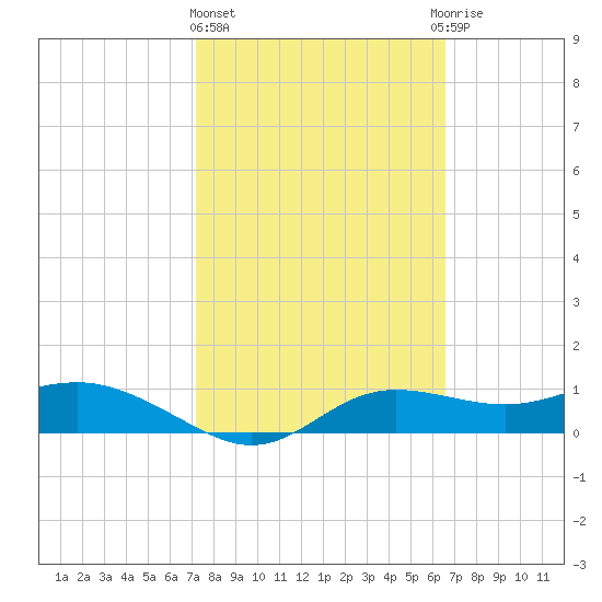 West Pass tide chart for Friday, February 23, 2024