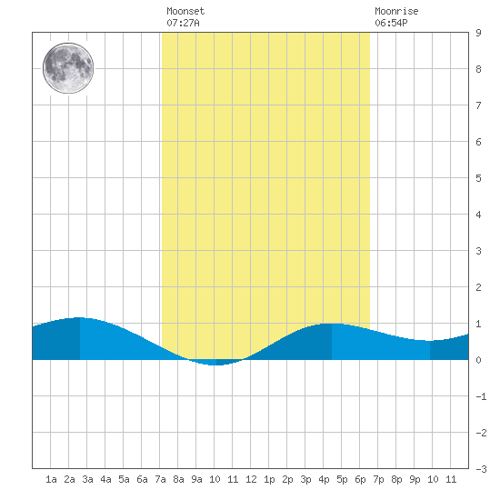 West Pass tide chart for Saturday, February 24, 2024