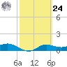 West Pass tide chart for Saturday, February 24, 2024