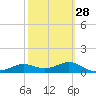 West Pass tide chart for Wednesday, February 28, 2024