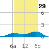 West Pass tide chart for Thursday, February 29, 2024