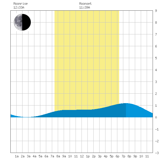 West Pass tide chart for Friday, February 2, 2024