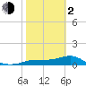 West Pass tide chart for Friday, February 2, 2024