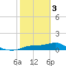 West Pass tide chart for Saturday, February 3, 2024