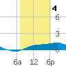 West Pass tide chart for Sunday, February 4, 2024
