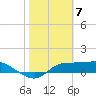 West Pass tide chart for Wednesday, February 7, 2024