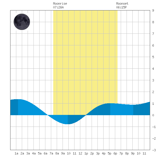West Pass tide chart for Friday, February 9, 2024