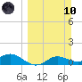West Pass tide chart for Sunday, March 10, 2024
