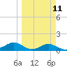 West Pass tide chart for Monday, March 11, 2024