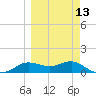 West Pass tide chart for Wednesday, March 13, 2024