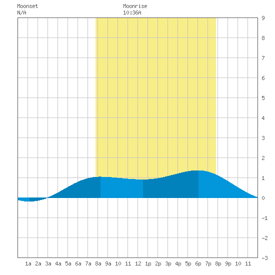 West Pass tide chart for Thursday, March 14, 2024