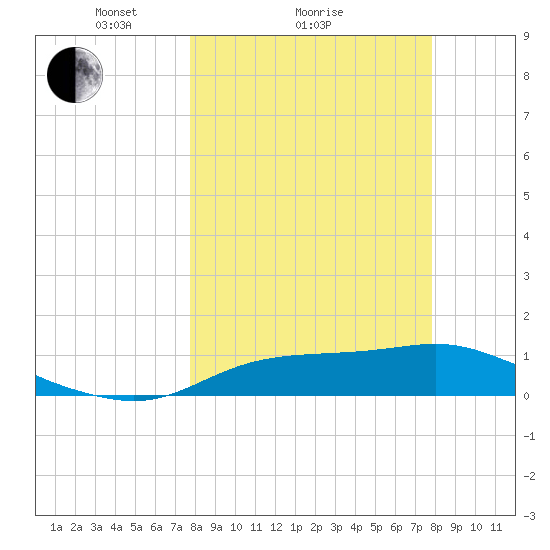 West Pass tide chart for Sunday, March 17, 2024