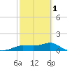 West Pass tide chart for Friday, March 1, 2024