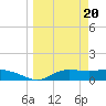 West Pass tide chart for Wednesday, March 20, 2024