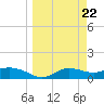 West Pass tide chart for Friday, March 22, 2024