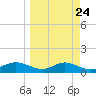 West Pass tide chart for Sunday, March 24, 2024