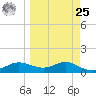 West Pass tide chart for Monday, March 25, 2024