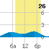 West Pass tide chart for Tuesday, March 26, 2024