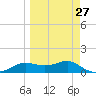 West Pass tide chart for Wednesday, March 27, 2024