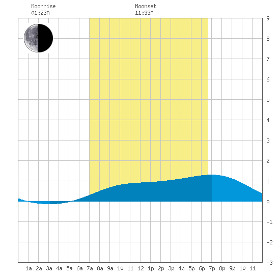 West Pass tide chart for Sunday, March 3, 2024