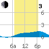 West Pass tide chart for Sunday, March 3, 2024