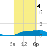West Pass tide chart for Monday, March 4, 2024