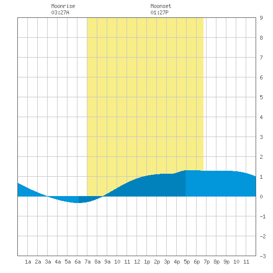 West Pass tide chart for Tuesday, March 5, 2024