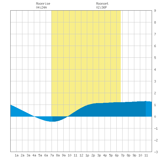 West Pass tide chart for Wednesday, March 6, 2024