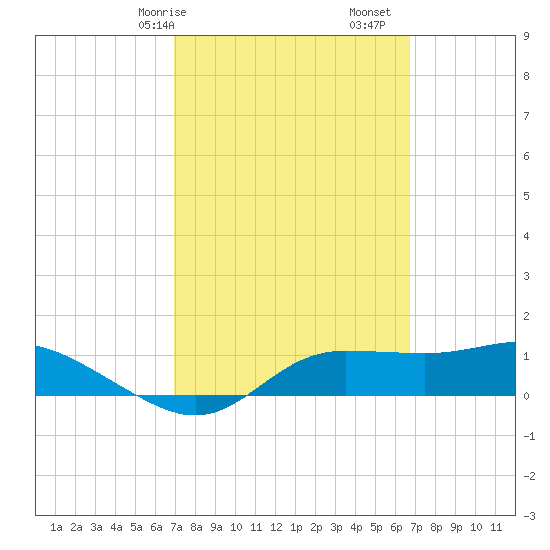 West Pass tide chart for Thursday, March 7, 2024