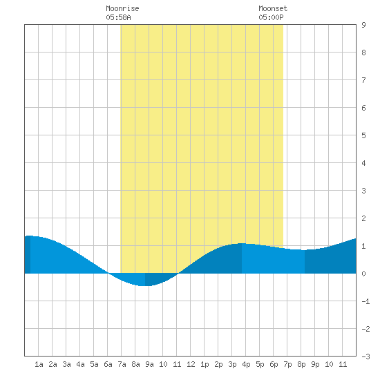West Pass tide chart for Friday, March 8, 2024