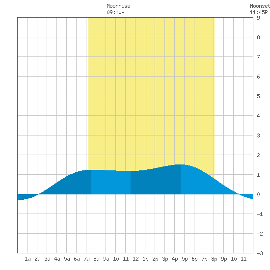 West Pass tide chart for Thursday, April 11, 2024