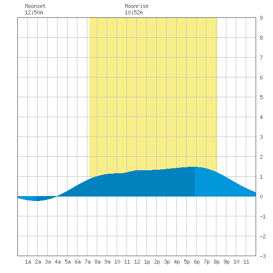 West Pass tide chart for Saturday, April 13, 2024