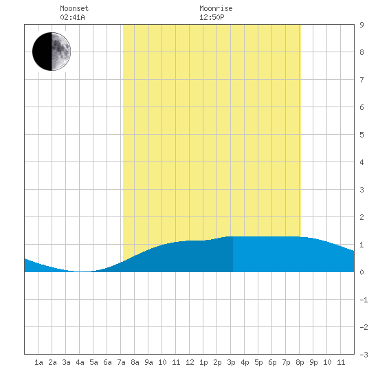 West Pass tide chart for Monday, April 15, 2024