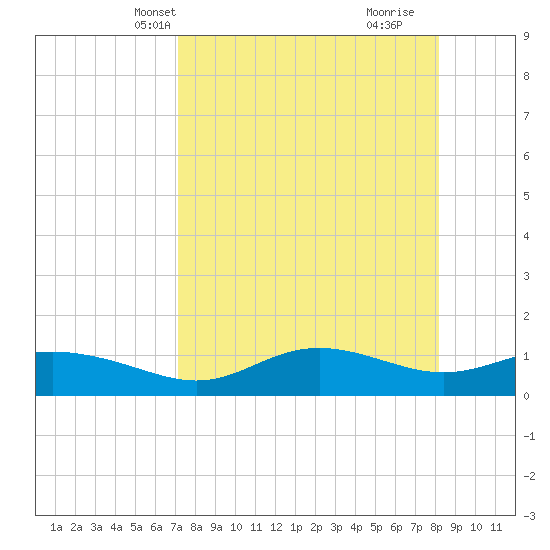 West Pass tide chart for Friday, April 19, 2024
